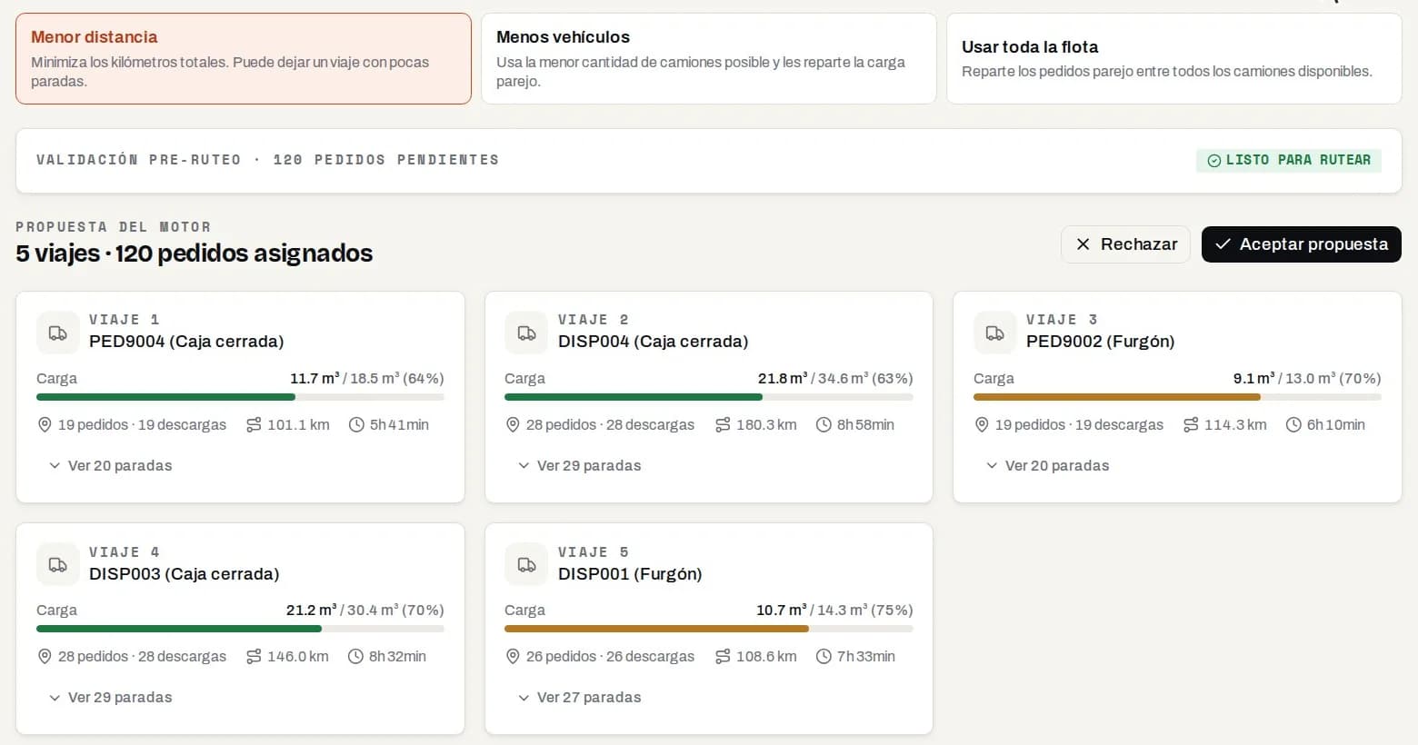 Propuesta del motor con el objetivo "Menor distancia" para 120 pedidos